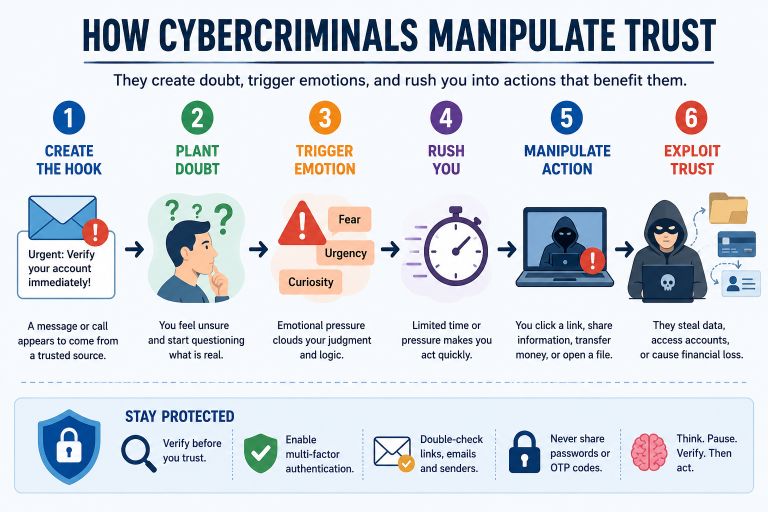 How Cybercriminals Manipulate Trust