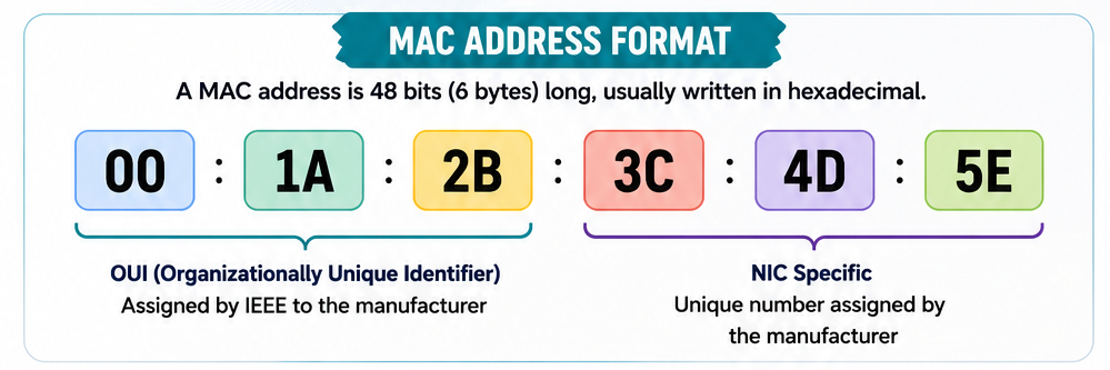 MAC Address Format
