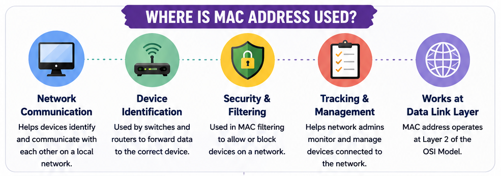 Where Is a MAC Address Used