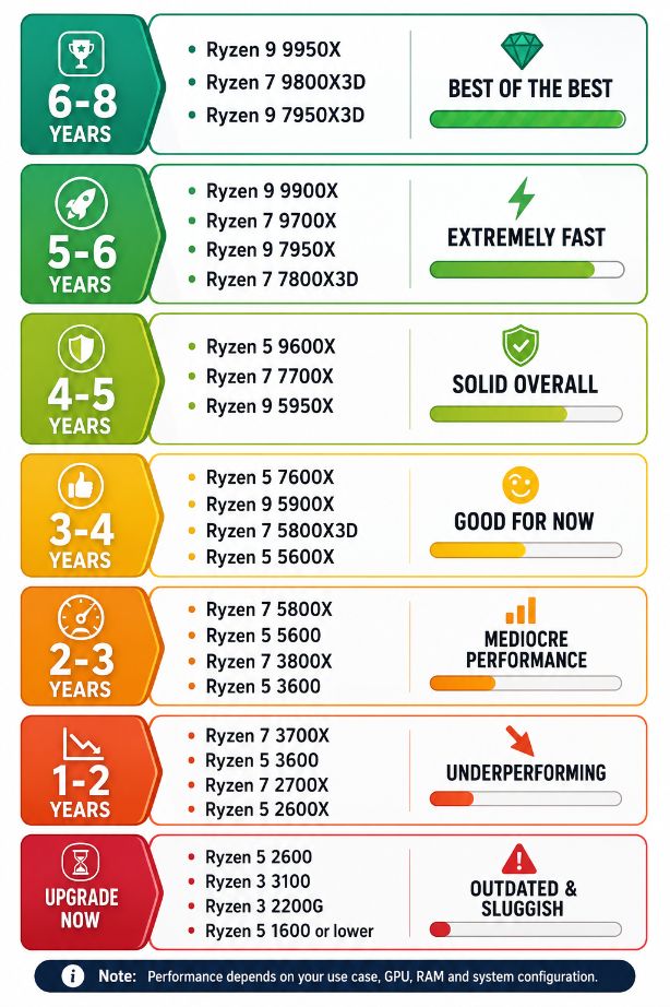 Which Ryzen Processor Is Worth