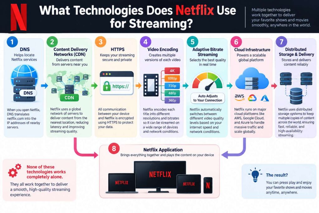 What Technologies Does Netflix Use